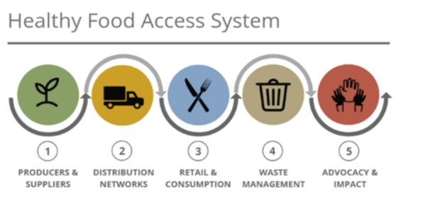 Food Access System