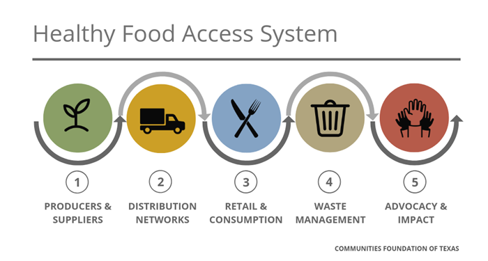 Healthy-Food-Access-System-Info_White.png